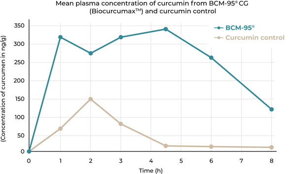 BCM graph